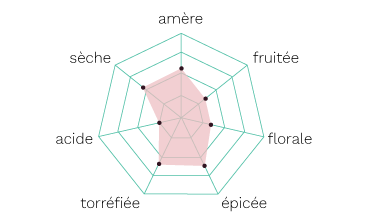 Diagramme Aromes Ambar