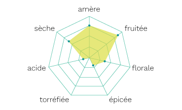 Diagramme Aromes Apex