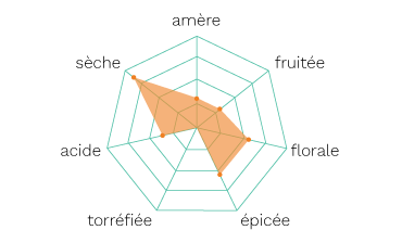 Diagramme Aromes Cardus