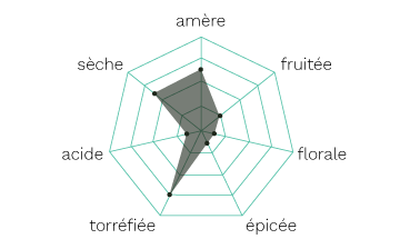 Diagramme Aromes Mica