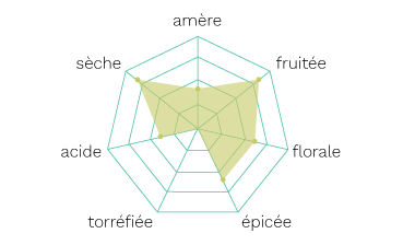 Diagramme Aromes Lime