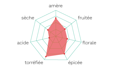 Diagramme Arome Urfa