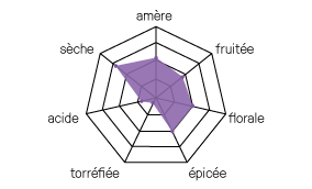 diagramme Aurka Saison triple