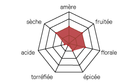 diagramme Bisou 5 Italian Pilsner