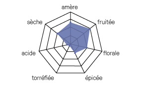 diagramme Borea Double IPA