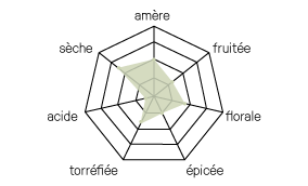 Diagramme Danub Vienna Lager