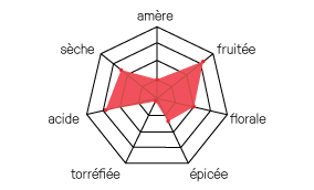diagramme surette fraise verveine