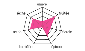 diagramme surette framboise baies de la passion
