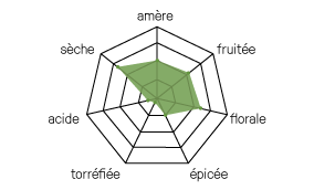 diagramme Harvest 2025 bière de récolte
