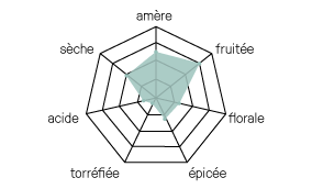 diagramme Imago Session IPA