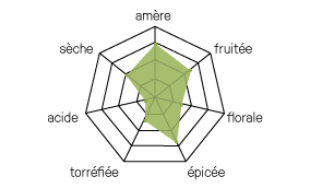 diagramme Iwate Cold IPA Yuzu
