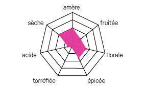 diagramme kubb bière blonde