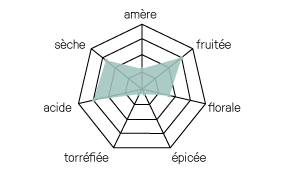 diagramme Sour abricot sans alcool