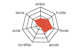 diagramme Melli double belge au miel
