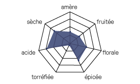 diagramme Sapay impérial gose bourgeon de sapin